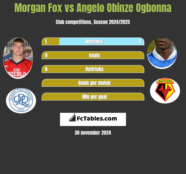 Morgan Fox vs Angelo Obinze Ogbonna h2h player stats