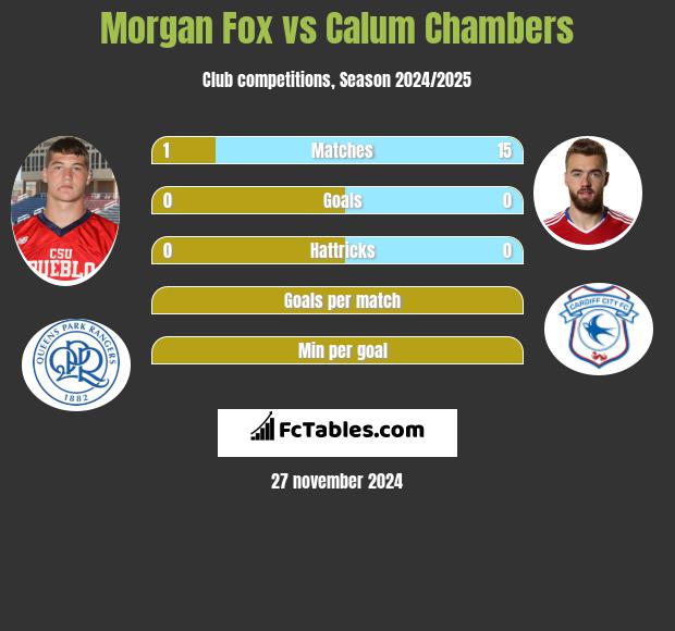 Morgan Fox vs Calum Chambers h2h player stats