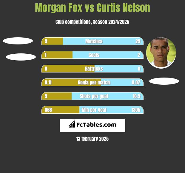 Morgan Fox vs Curtis Nelson h2h player stats