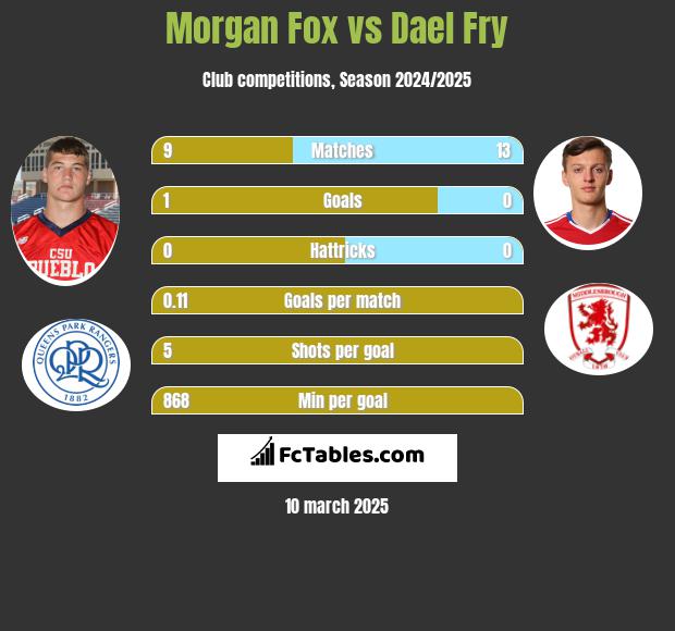 Morgan Fox vs Dael Fry h2h player stats