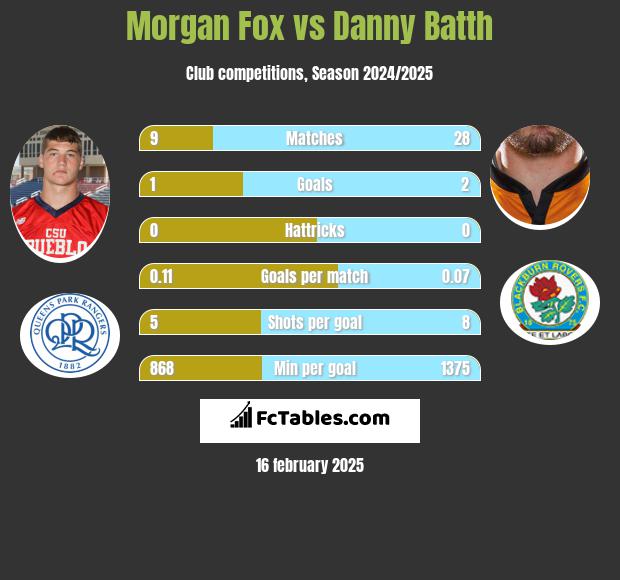 Morgan Fox vs Danny Batth h2h player stats