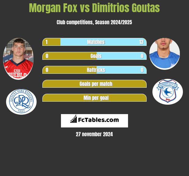 Morgan Fox vs Dimitrios Goutas h2h player stats