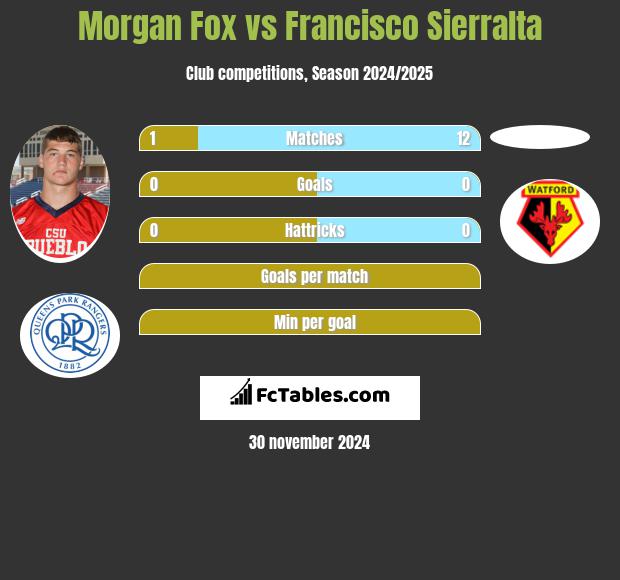 Morgan Fox vs Francisco Sierralta h2h player stats