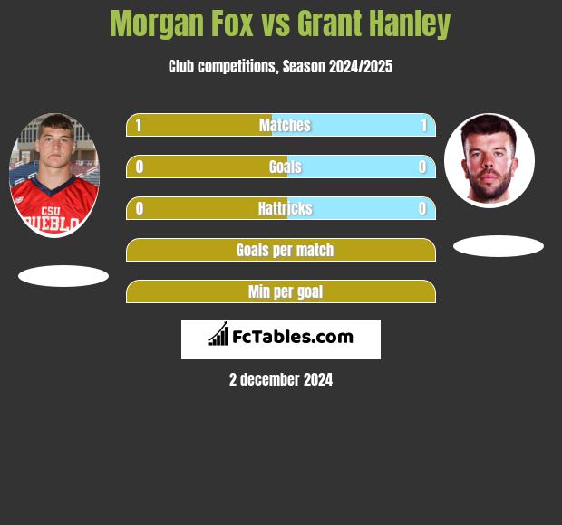 Morgan Fox vs Grant Hanley h2h player stats