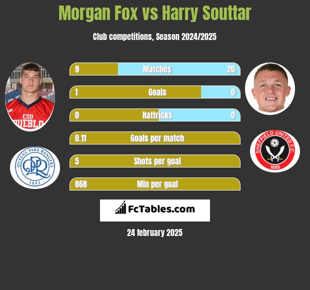 Morgan Fox vs Harry Souttar h2h player stats