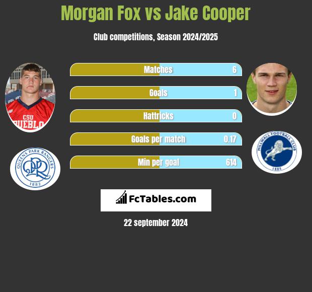 Morgan Fox vs Jake Cooper h2h player stats