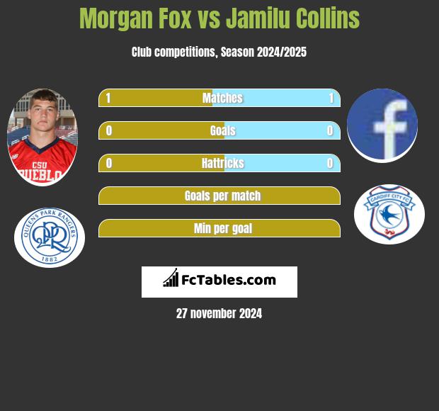 Morgan Fox vs Jamilu Collins h2h player stats