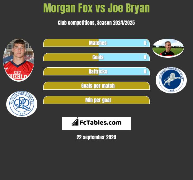 Morgan Fox vs Joe Bryan h2h player stats