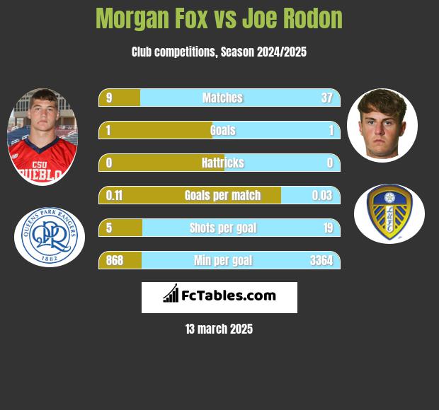 Morgan Fox vs Joe Rodon h2h player stats