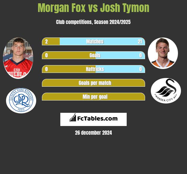 Morgan Fox vs Josh Tymon h2h player stats