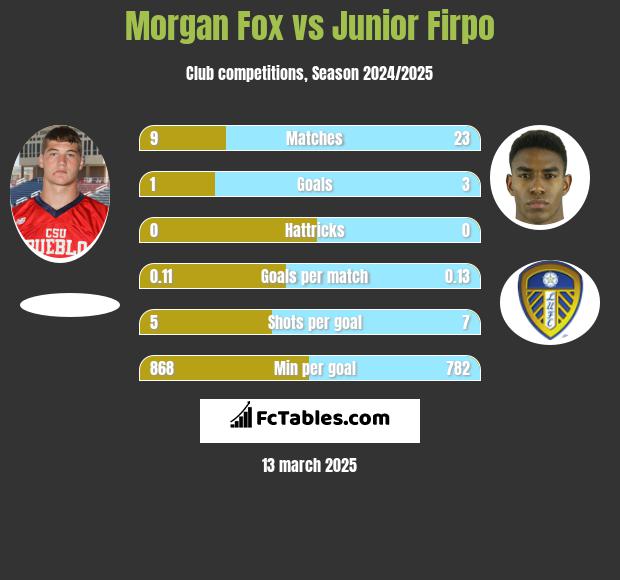 Morgan Fox vs Junior Firpo h2h player stats