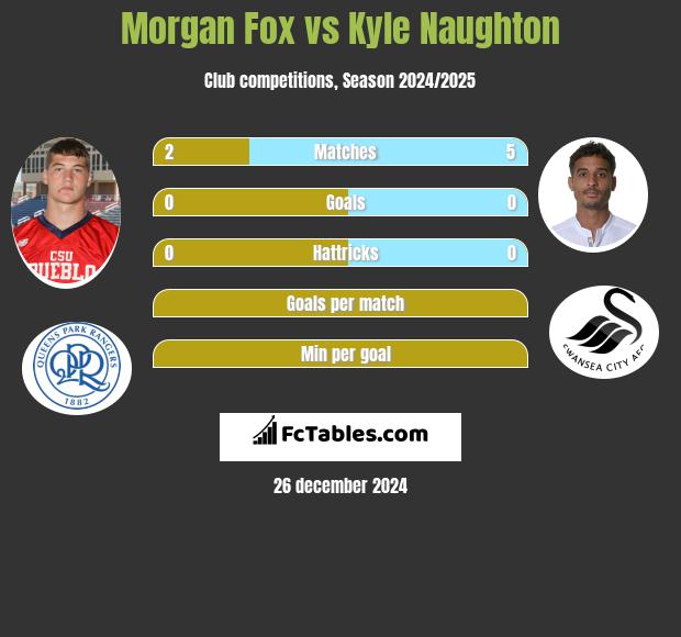 Morgan Fox vs Kyle Naughton h2h player stats