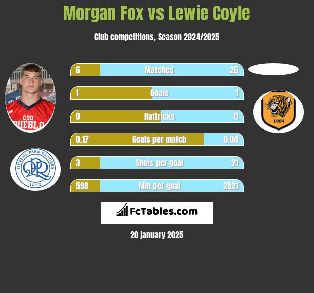 Morgan Fox vs Lewie Coyle h2h player stats