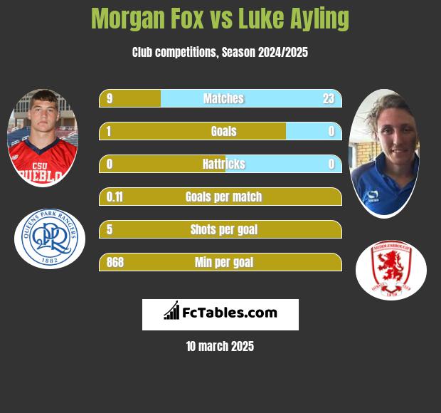 Morgan Fox vs Luke Ayling h2h player stats