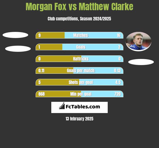 Morgan Fox vs Matthew Clarke h2h player stats