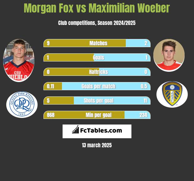 Morgan Fox vs Maximilian Woeber h2h player stats