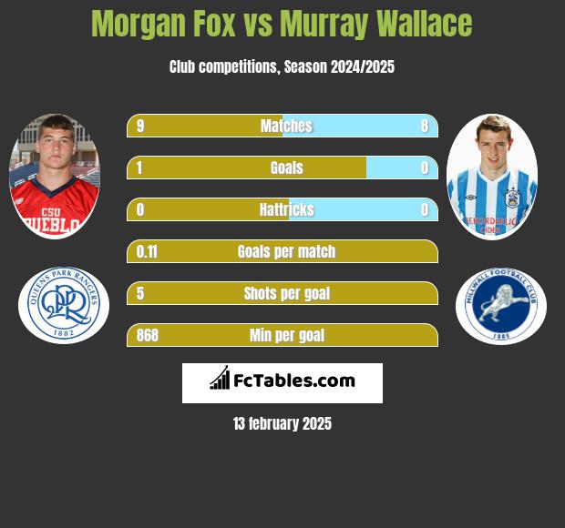 Morgan Fox vs Murray Wallace h2h player stats