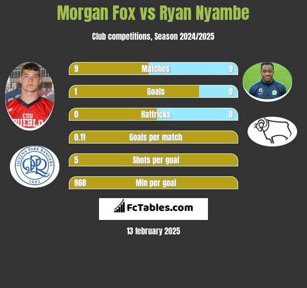 Morgan Fox vs Ryan Nyambe h2h player stats