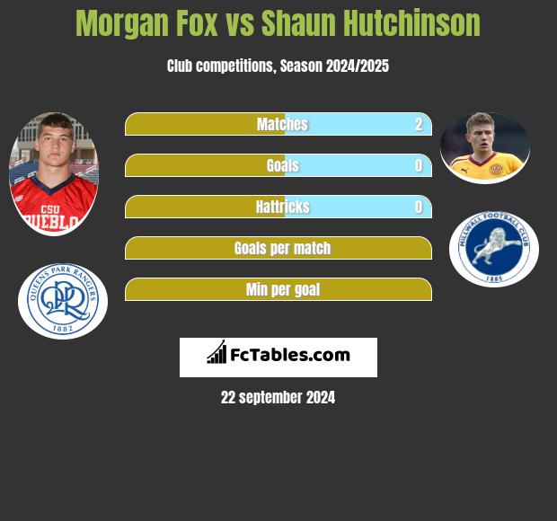 Morgan Fox vs Shaun Hutchinson h2h player stats