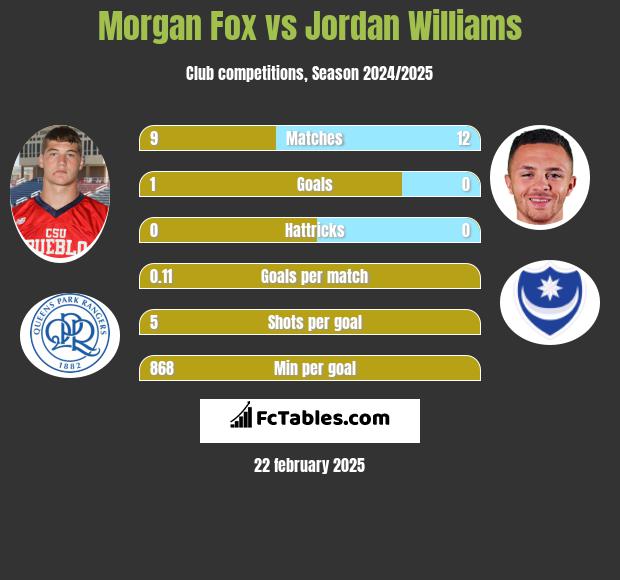 Morgan Fox vs Jordan Williams h2h player stats