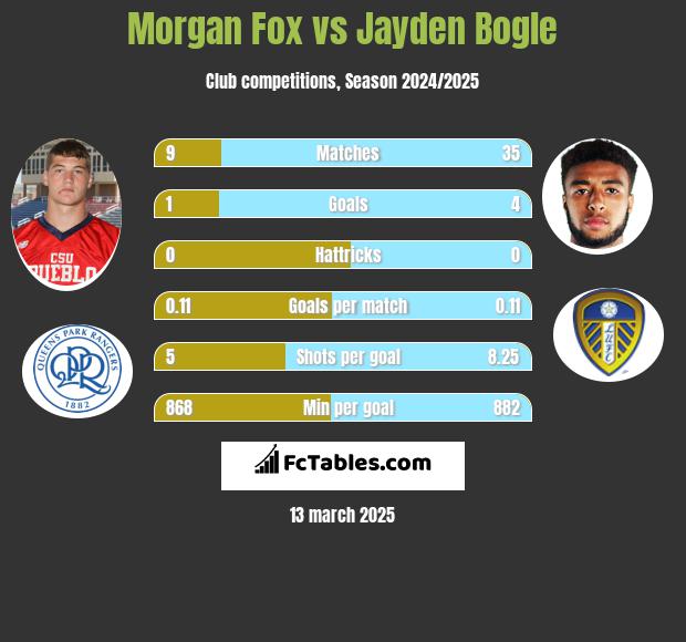 Morgan Fox vs Jayden Bogle h2h player stats