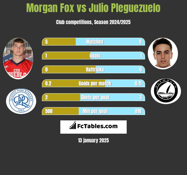 Morgan Fox vs Julio Pleguezuelo h2h player stats