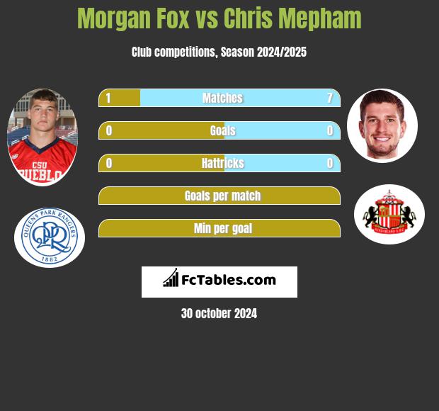 Morgan Fox vs Chris Mepham h2h player stats