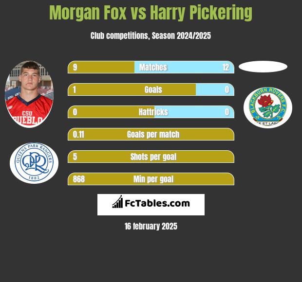 Morgan Fox vs Harry Pickering h2h player stats