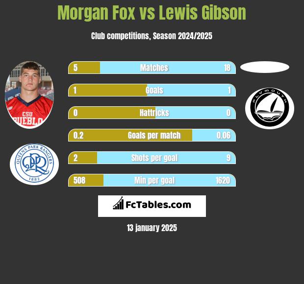 Morgan Fox vs Lewis Gibson h2h player stats