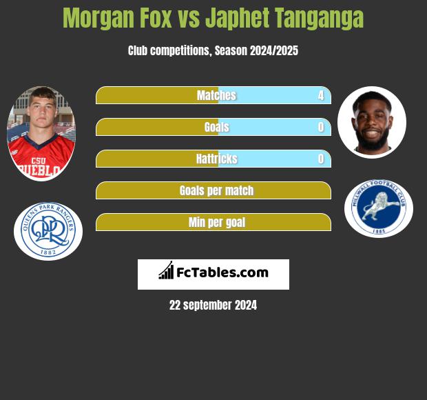 Morgan Fox vs Japhet Tanganga h2h player stats