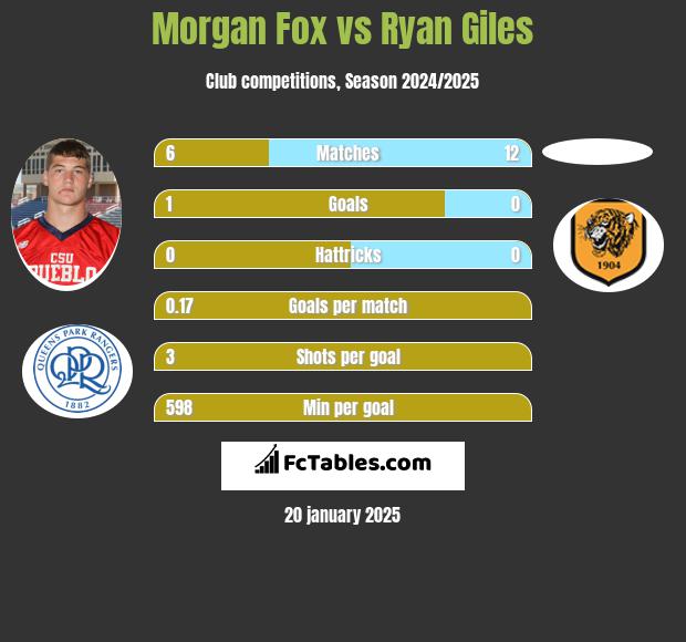 Morgan Fox vs Ryan Giles h2h player stats