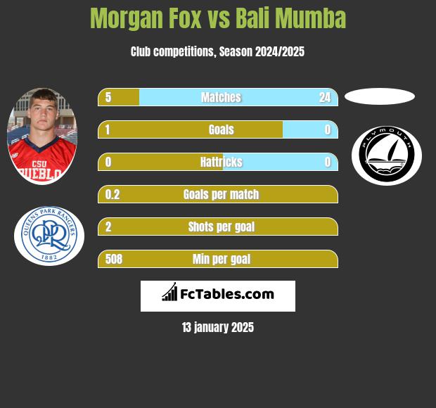 Morgan Fox vs Bali Mumba h2h player stats