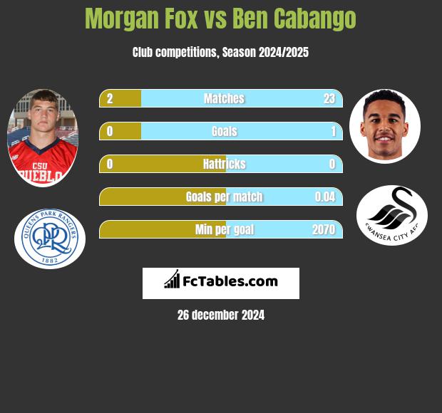 Morgan Fox vs Ben Cabango h2h player stats