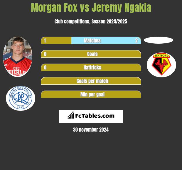 Morgan Fox vs Jeremy Ngakia h2h player stats