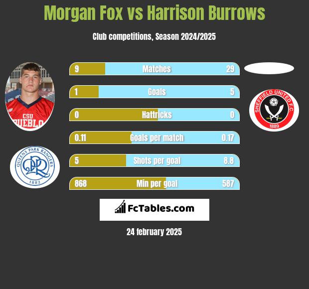 Morgan Fox vs Harrison Burrows h2h player stats