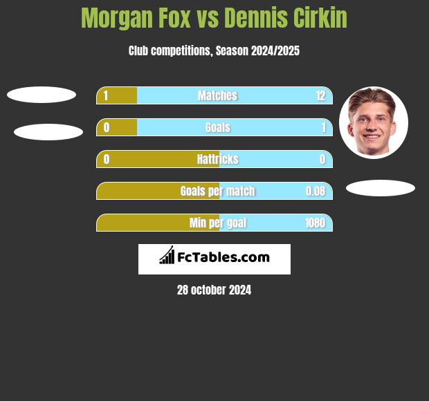 Morgan Fox vs Dennis Cirkin h2h player stats