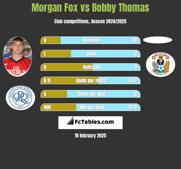 Morgan Fox vs Bobby Thomas h2h player stats