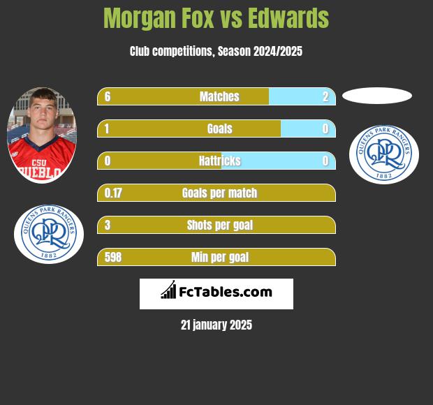 Morgan Fox vs Edwards h2h player stats