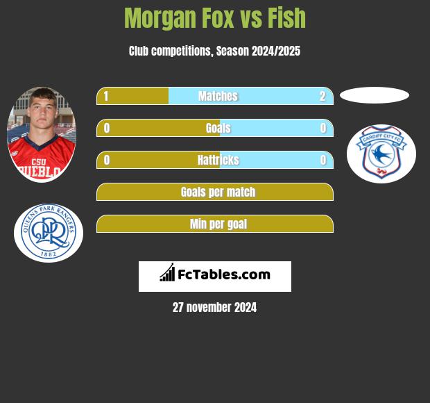 Morgan Fox vs Fish h2h player stats