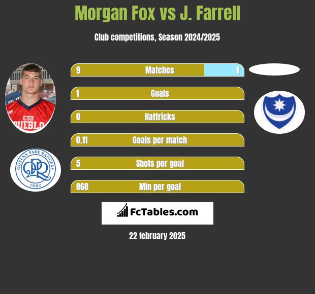 Morgan Fox vs J. Farrell h2h player stats