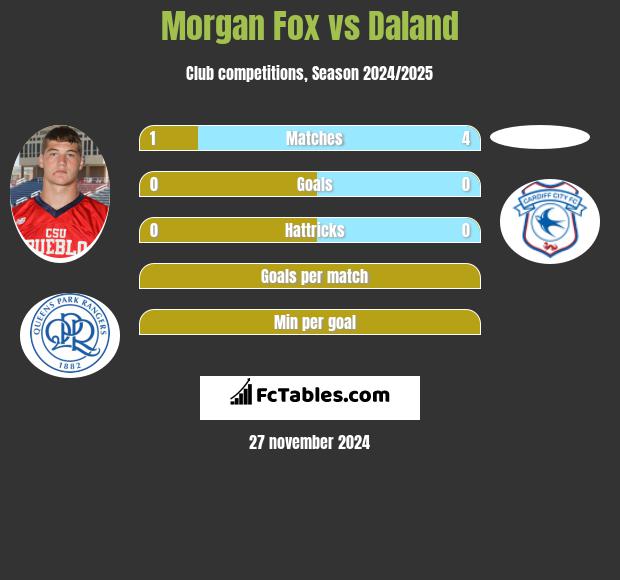 Morgan Fox vs Daland h2h player stats