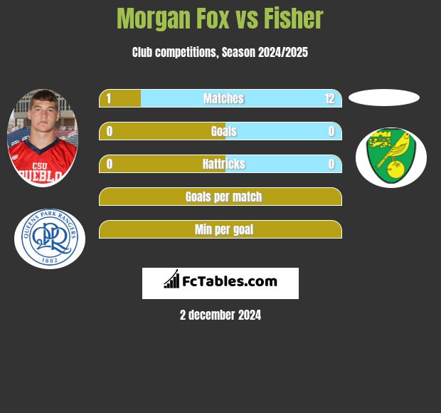 Morgan Fox vs Fisher h2h player stats