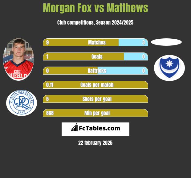 Morgan Fox vs Matthews h2h player stats