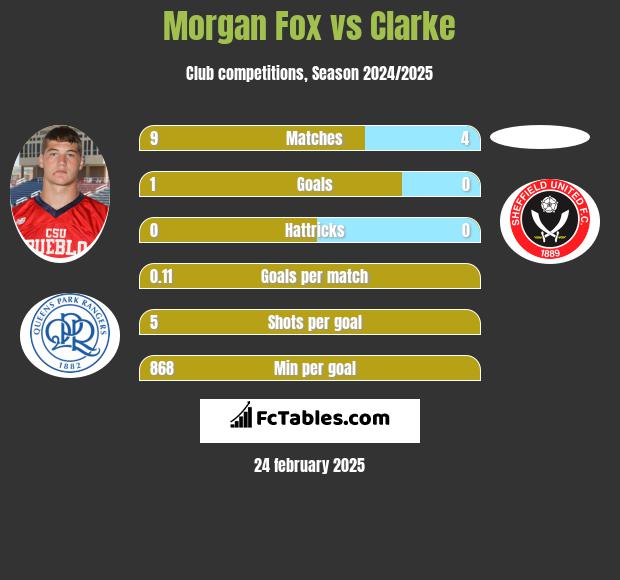 Morgan Fox vs Clarke h2h player stats