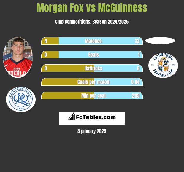 Morgan Fox vs McGuinness h2h player stats