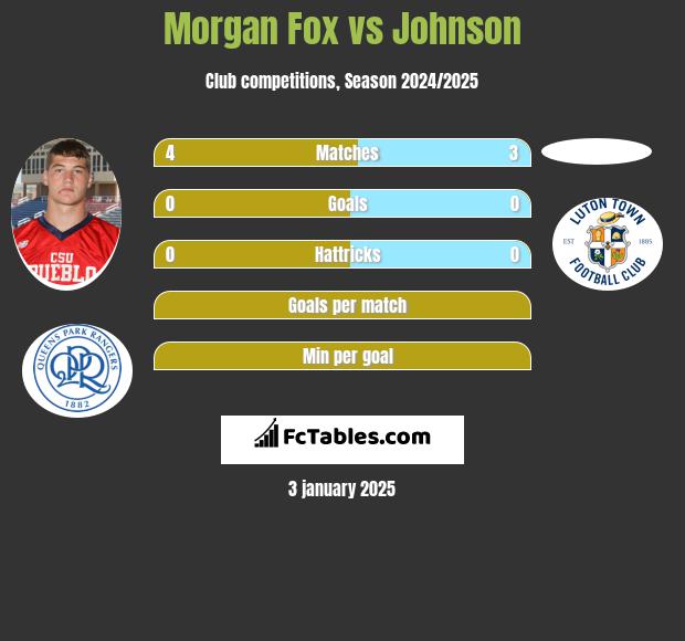 Morgan Fox vs Johnson h2h player stats