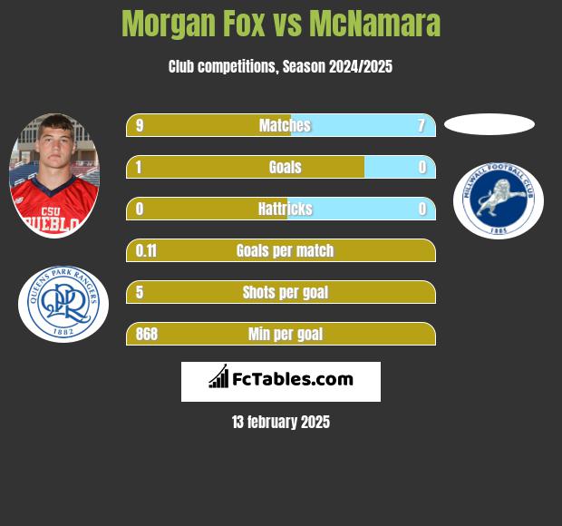 Morgan Fox vs McNamara h2h player stats