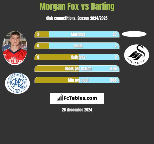 Morgan Fox vs Darling h2h player stats