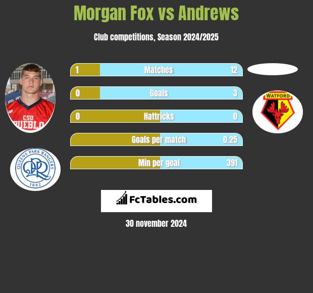 Morgan Fox vs Andrews h2h player stats