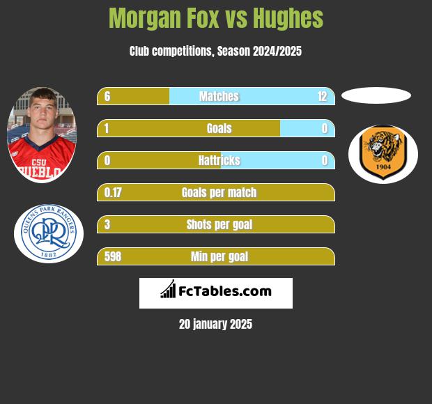 Morgan Fox vs Hughes h2h player stats